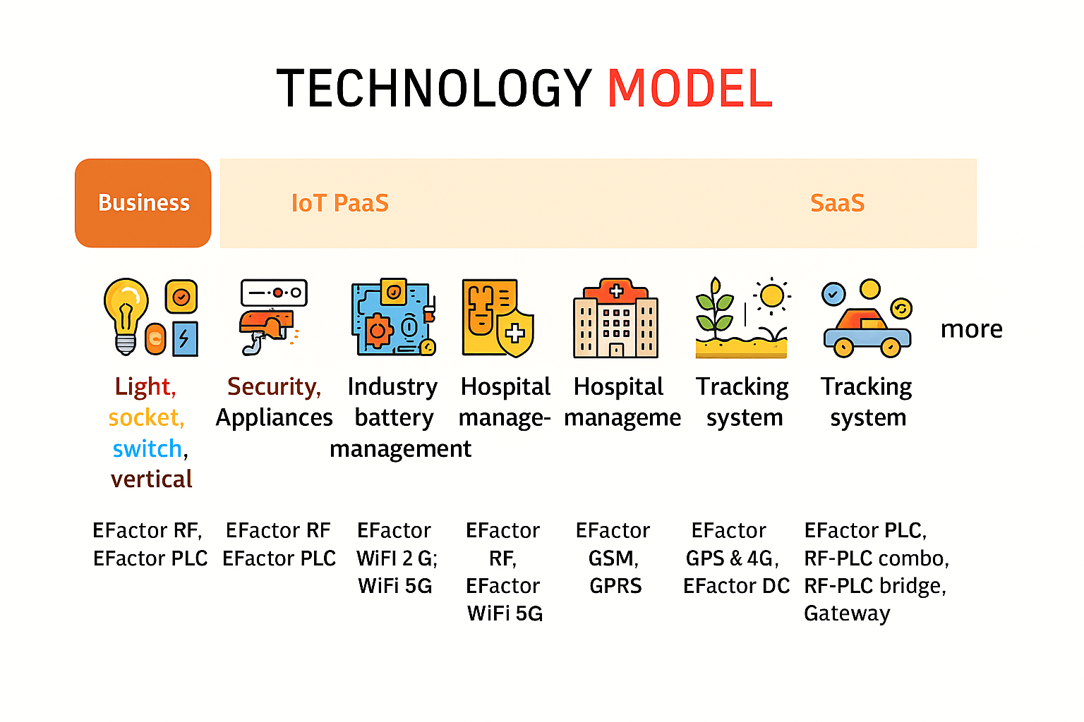 Technology Model